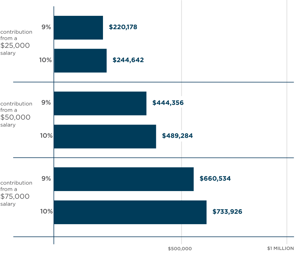 Contribution increase effects for different salaries