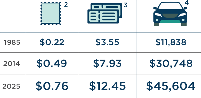 Table Infographic showing the increase in the prices of a stamp, a movie ticket and a motor vehicle from 1985 to 2025. A stamp rose from 22 cents in 1985 to 49 cents in 2014 and is expected to rise to a price of 76 cents by 2025. A movie ticket rose from $3.55 in 1985 to $7.93 in 2014 and is expected to rise to an expected price of $12.45 by 2025. The price of an average motor vehicle rose from $11,838 in 1985 to $30,748 in 2014 and is expected to rise to a price of $45,604 by 2025.