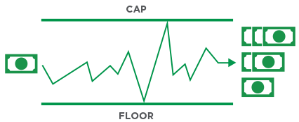 Maximum performance caps and guaranteed protection from down markets can offer growth potential.