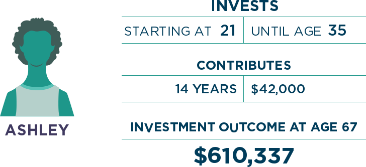 Infographic depicting that Ashley contributes $42,000 over 14 years from age 21 to age 35 and ends up with a total of $610,337 at retirement.