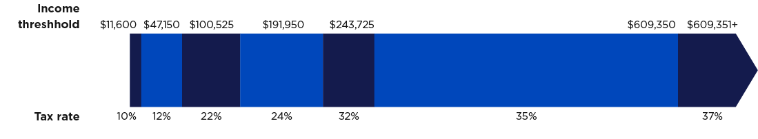 Marginal income tax brackets for 2023 for single filers. Tax rate 10% is $11,600. Tax rate 12% is $47,150. Tax rate 22% is $100,525. Tax rate 24% is $191,950. Tax rate 35% is $578,125. Tax rate 37% is $578,126+