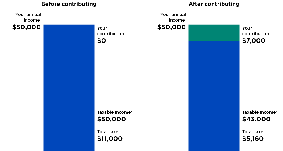 chart comparing income before and after contributing