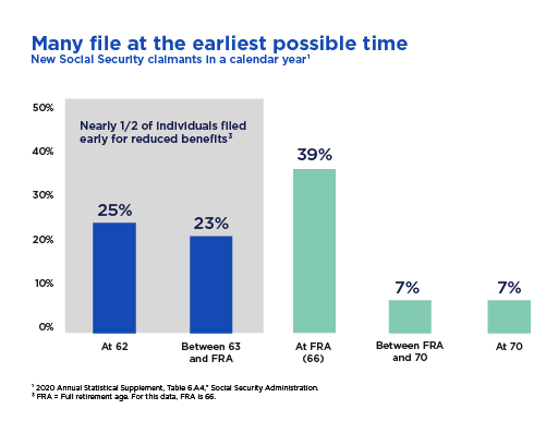 Nearly 1/2 of individuals filed early for reduced benefits