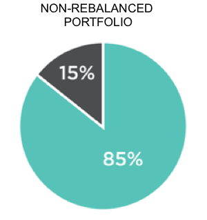 Pie chart of a non-rebalanced portfolio, where the percentages are out of balance from the original percentages of 60% Equity Fund and 40% Bond Funds. The chart is split into 85% Equity Funds and 15% Bond Funds.