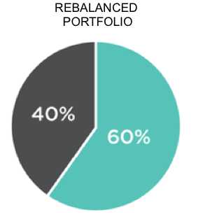 Pie chart of a rebalanced portfolio. The chart is split into 60% Equity Funds and 40% Bond Funds.