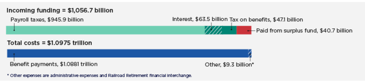 Chart displays the volume of funds paid in to Social Security (primarily from payroll taxes) that is less than the volume of funds paid out as benefits. The annual deficit being pulled from (and draining) the trust fund is highlighted.